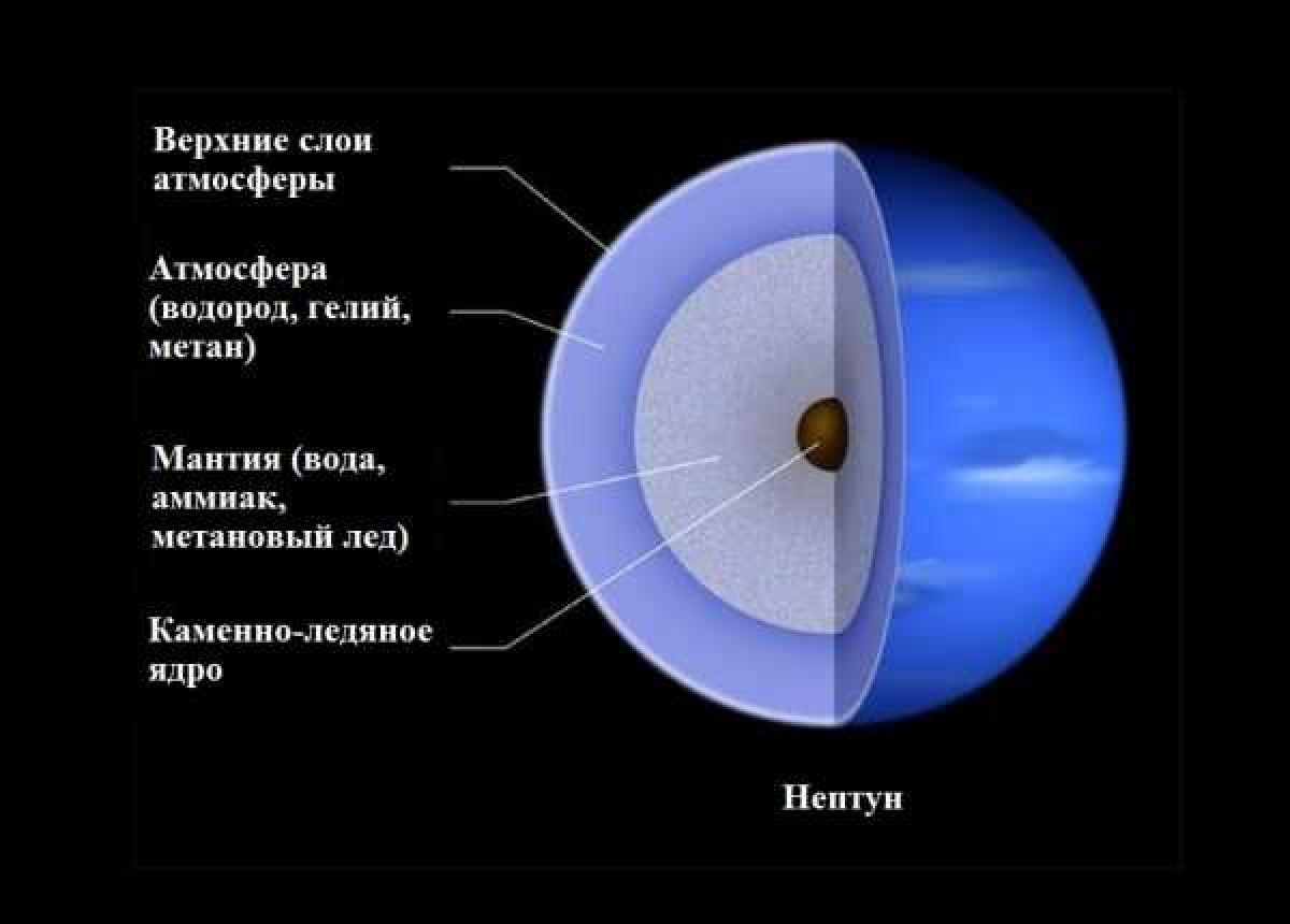 Планета состоящая из водорода. Внутреннее строение планеты Нептун. Планета Нептун строение ядра. Строение ядра Нептуна. Нептун состав планеты.