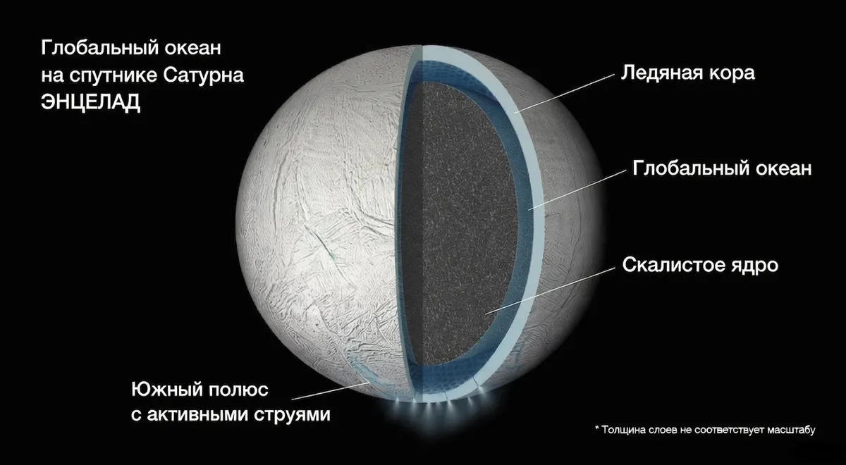 Почему на некоторых ледяных спутниках океан может кипеть при 0°C