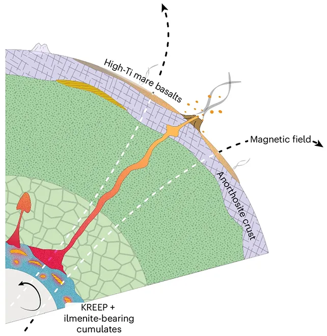 Тайна магнитного поля Луны наконец раскрыта
