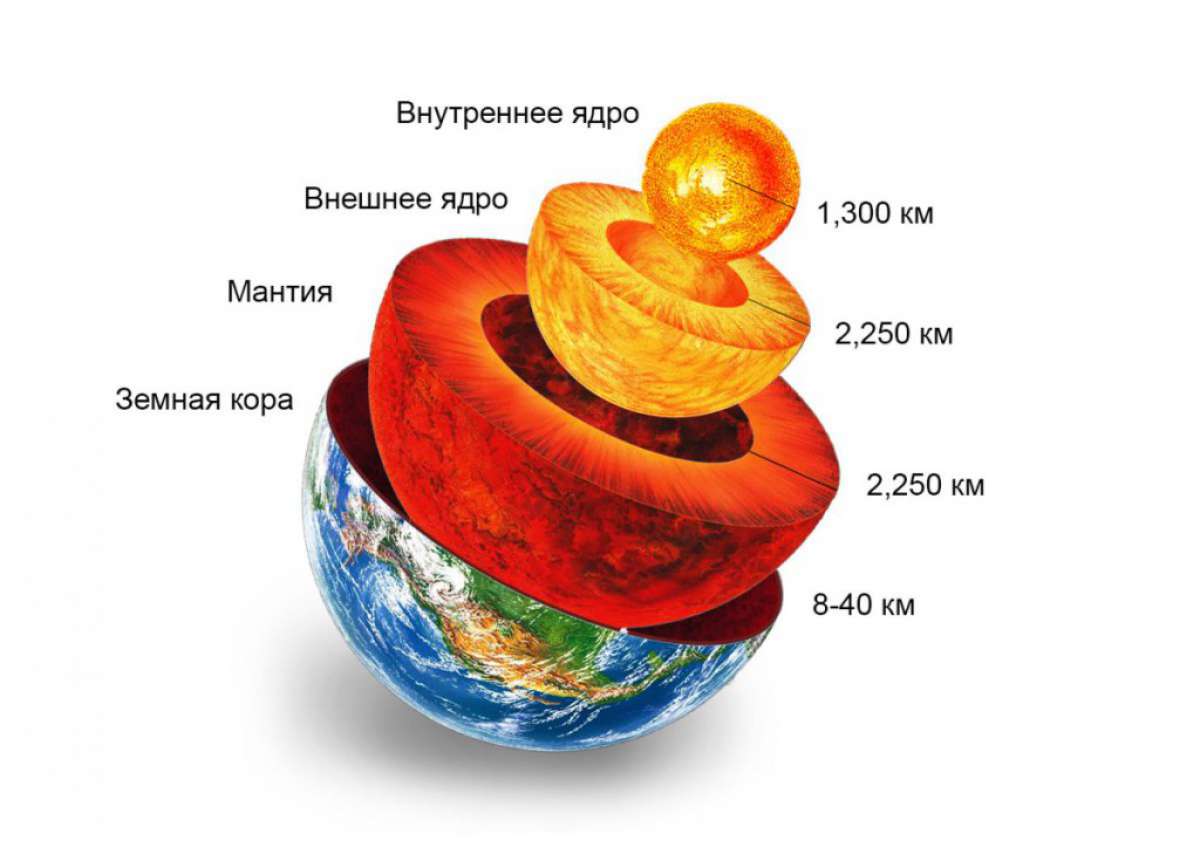 Земной шар обладает отрицательным. Внутреннее строение земли слои. Строение планеты земля ядро.