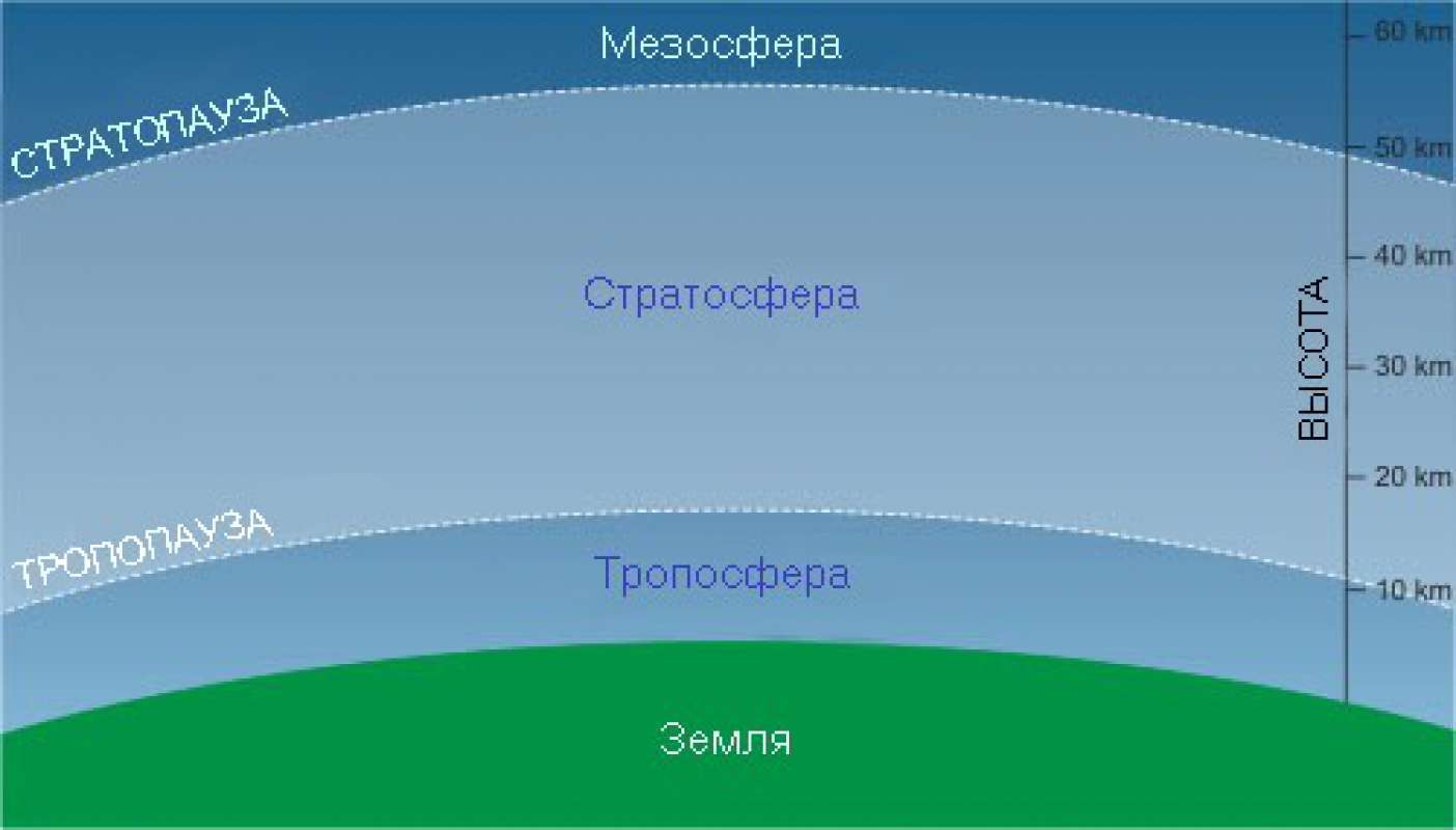 Строение атмосферы Тропосфера стратосфера