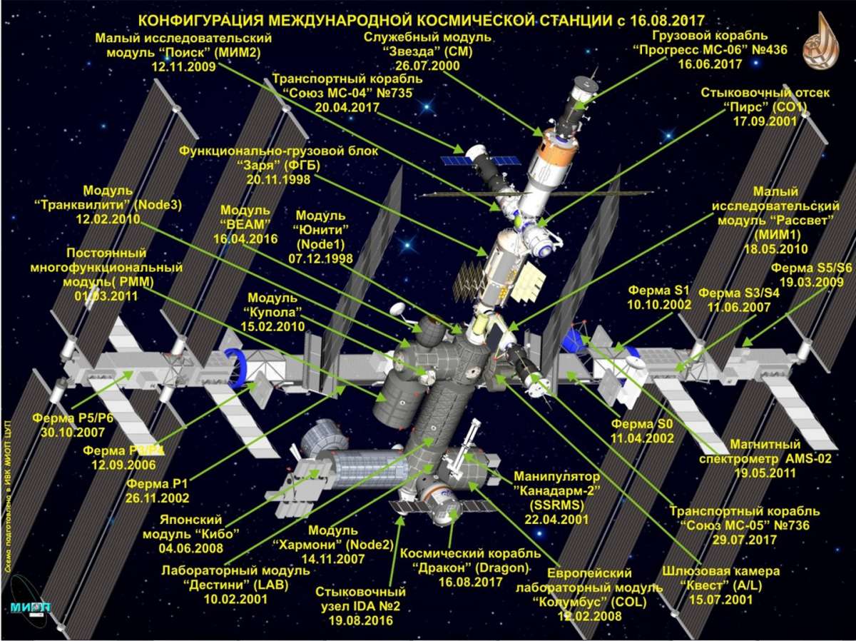 МКС схема модулей 2021