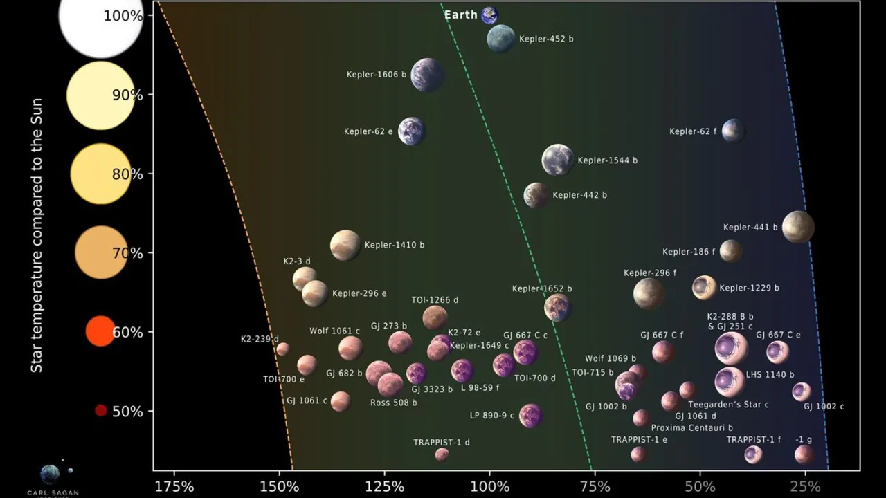 Учёные нашли 45 планет, где может существовать жизнь — четыре из них совсем рядом