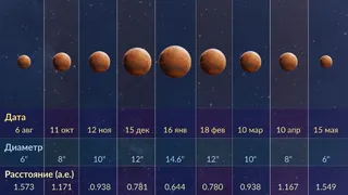 Противостояние Марса 2025: когда и как наблюдать Красную планету во всей красе